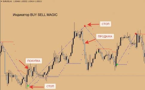 Buy Sell Magic - сигнальный индикатор