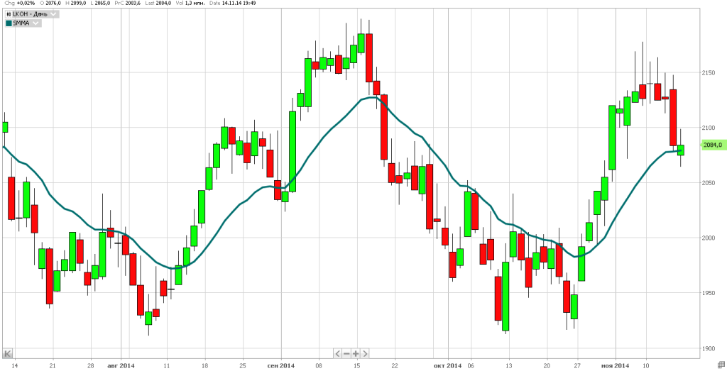 Moving average smoothed на графике
